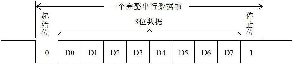 图10-2  串口数据发送示意图